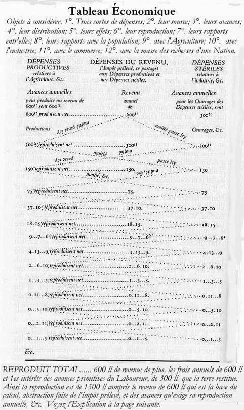 François Quesnay - "Tableau Économique" (eine schematische Darstellung der Volkswirtschaft) des französischen Ökonomen Francois Quesnay (1694-1774)