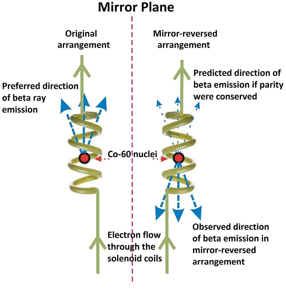 Chien-Shiung Wu - Principle of Wu experiment 1956 to detect parity violation in nuclear beta decay. The result of this experiment was one of the most startlingly unexpected in all of physics, proving 
