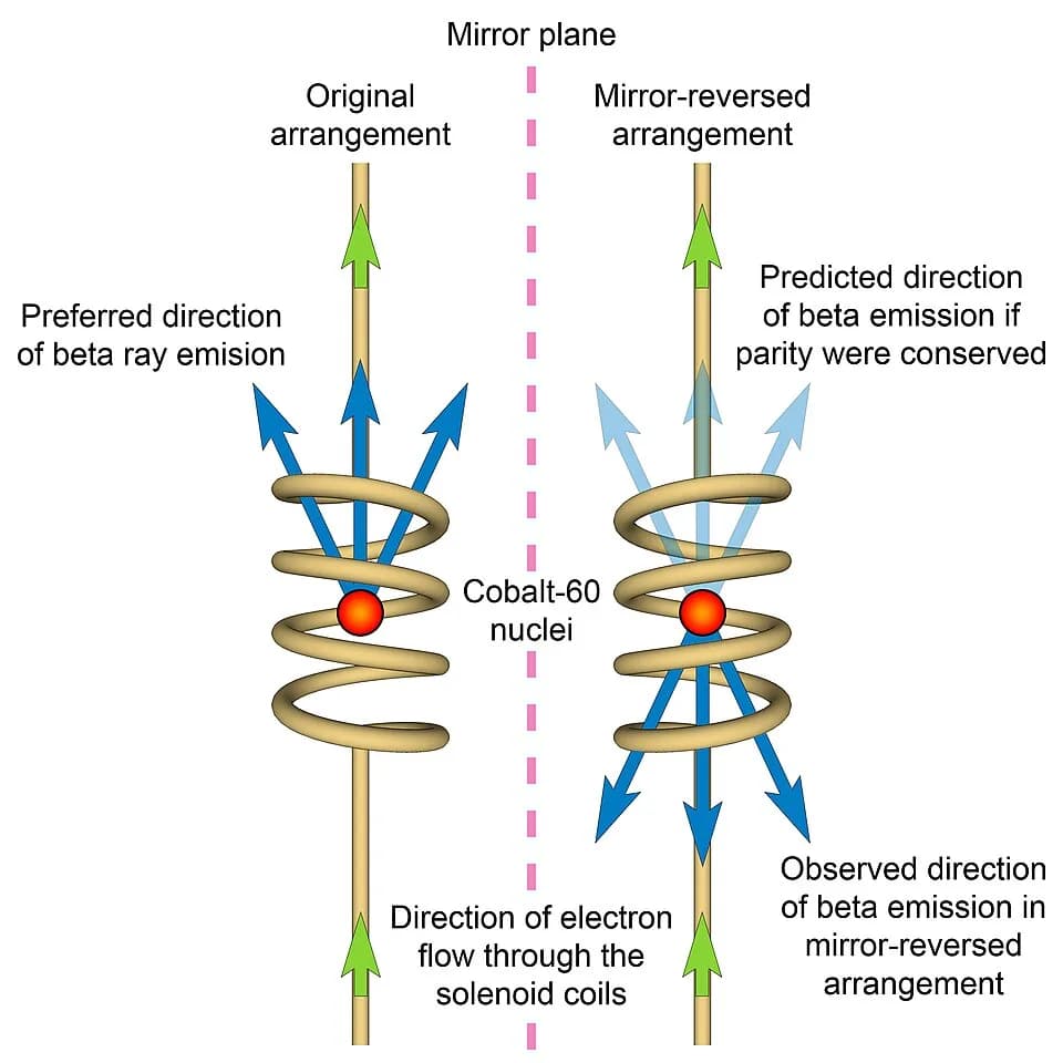 Chien-Shiung Wu - Principle of Wu experiment 1956 to detect parity violation in nuclear beta decay. The result of this experiment was one of the most startlingly unexpected in all of physics, proving 