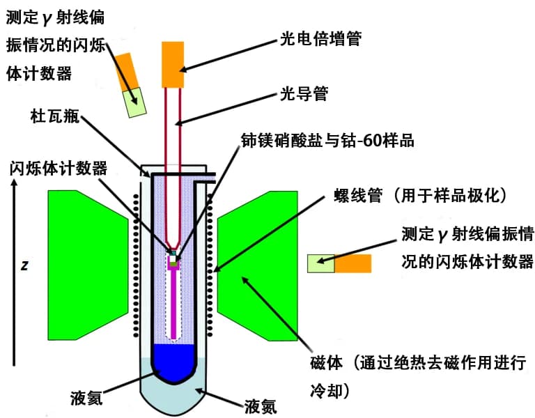Chien-Shiung Wu - ​吴健雄验证弱相互作用中宇称不守恒实验所用实验仪器示意图