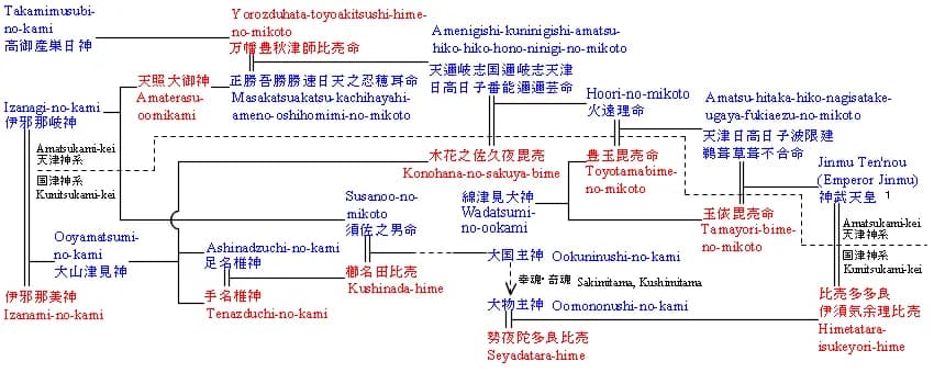 Jimmu - Family tree of shinto kami from Izanagi and Izanami to Emperor Jimmu, with romanization caption, referenced work by user:nnh's Image:Emperor family tree0.png天皇家系図 神代（nnh氏の画像Image:Emperor famil