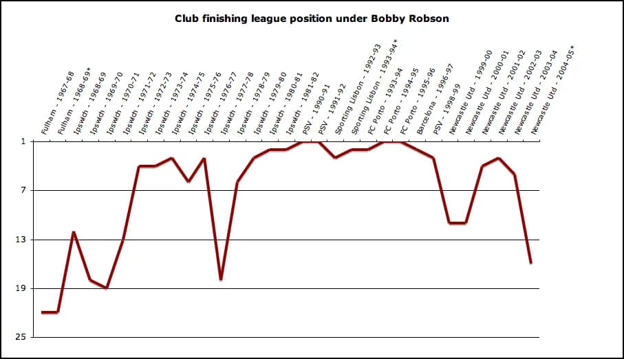 Bobby Robson - League finishes for clubs under Bobby Robson