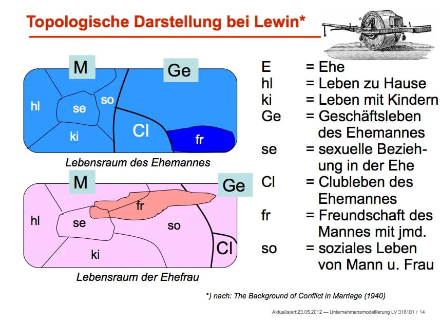 Kurt Zadek Lewin - Nach Kurt Lewin—Lebensraumbild