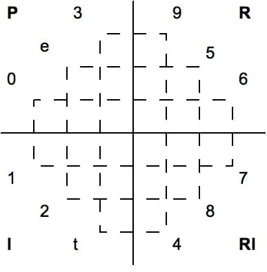 Anton Webern - Symmetry diagram of Webern's Concerto Op. 24 tone row, composed of four trichords: P RI R I. After Pierre Boulez (2002), without notation and with trichords marked.