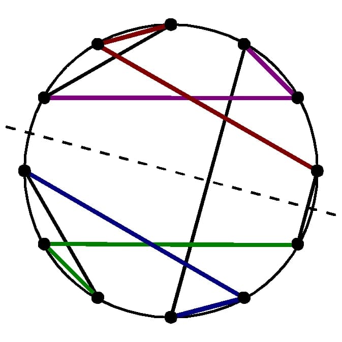 Anton Webern - Symmetry diagram of Webern's Concerto Op. 24 tone row within a chromatic circle, composed of four trichords: P RI R I; colored red, green, blue, purple.