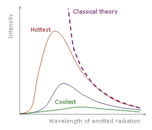James Hopwood Jeans - Blackbody radiation graph, together with previous classical prediction 
Created by Enoch Lau. As a courtesy, please let me know if you alter this image or this image description 
