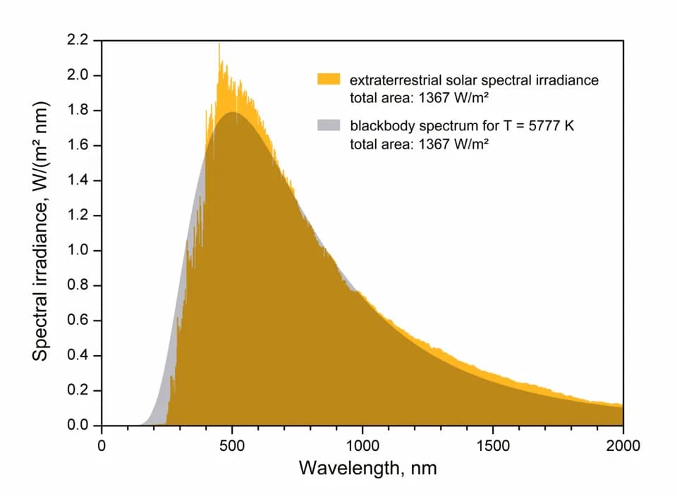 James Hopwood Jeans - The effective temperature, or blackbody temperature, of the Sun (5777 K) is the temperature a black body of the same size must have to yield the same total emissive power.