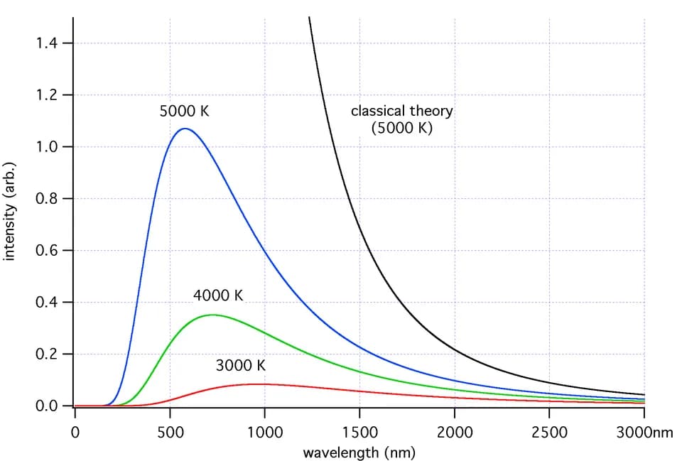 James Hopwood Jeans - Blackbody curves for various temperatures and comparison with classical theory.