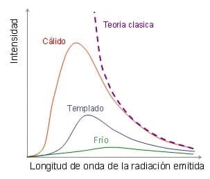 James Hopwood Jeans - Gráfico mostrando la emisión de es:cuerpo negro y su variación con la es:temperatura. Un cuerpo a mayor temperatura emite mayor cantidad de radiación y a longitudes de onda más c