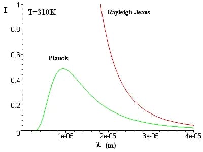 James Hopwood Jeans - Comparison of the Planck and Rayleigh-Jeans laws for black body radiation (ultraviolet catastrophe).