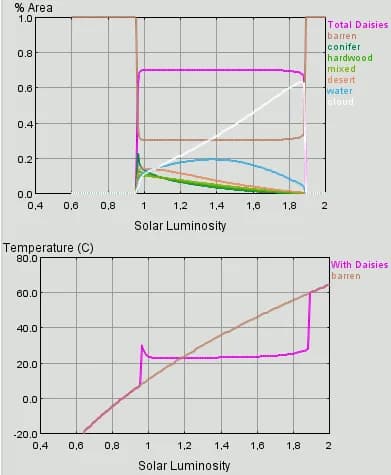 James Lovelock - Outputs of a Daisyworld climate simulation. The used generator is from the freely useable online, java based environment simulator "swingdaisyball" from Ginger Booth (http://gingerboo