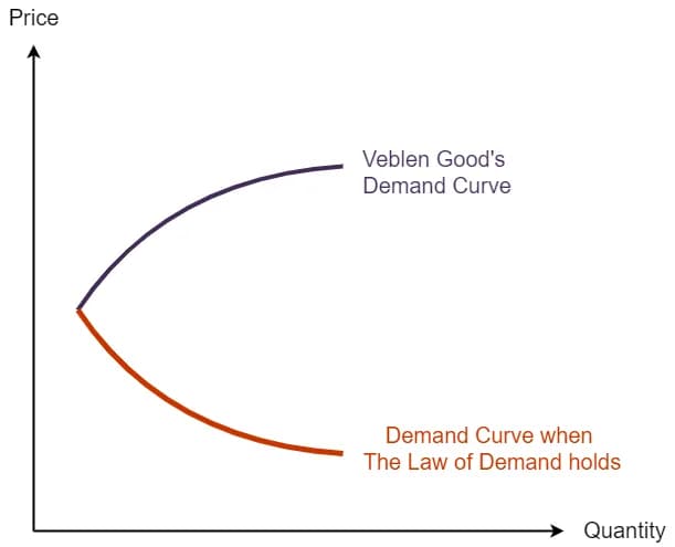 Thorstein Veblen - The demand curve of Veblen goods is upward-sloping.