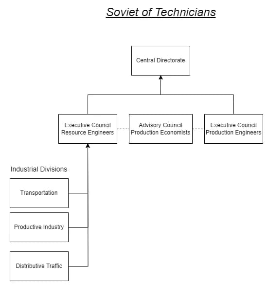 Thorstein Veblen - Organization chart described in The Engineers and the Price System