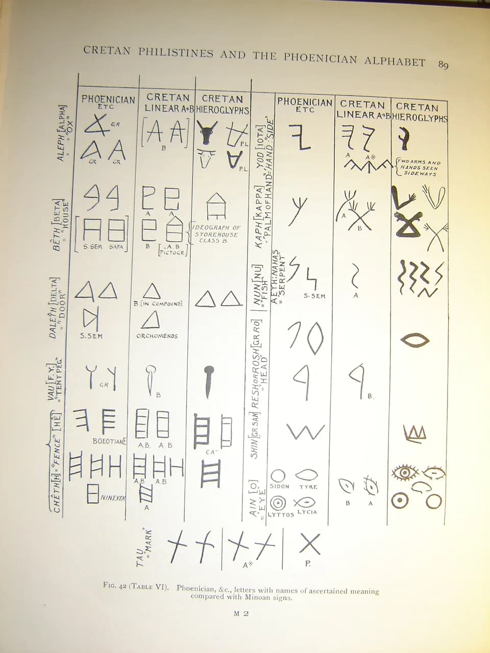 Arthur Evans - Page 89 from the book "Scripta Minoa", Evans A.J. 1909, Oxford. The table shows the similarity between the Phoenician letters the names of which are of known meaning in some Semitic lan