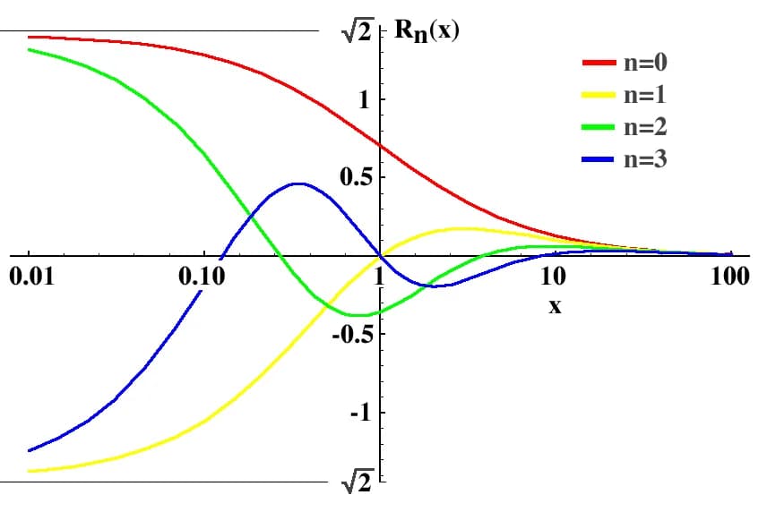 Adrien-Marie Legendre - Plot of the Legendre rational functions for n=0,1,2 and 3 for x between 0.01 and 100.