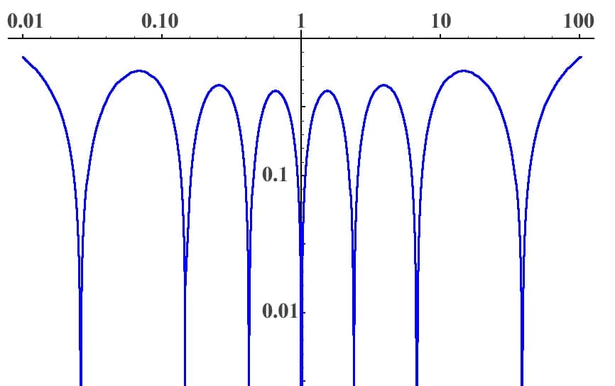 Adrien-Marie Legendre - Plot of the seventh order (n=7) Legendre rational function multiplied by 1+x for x between 0.01 and 100. Note that there are n zeroes arranged symmetrically about x=1' and if x