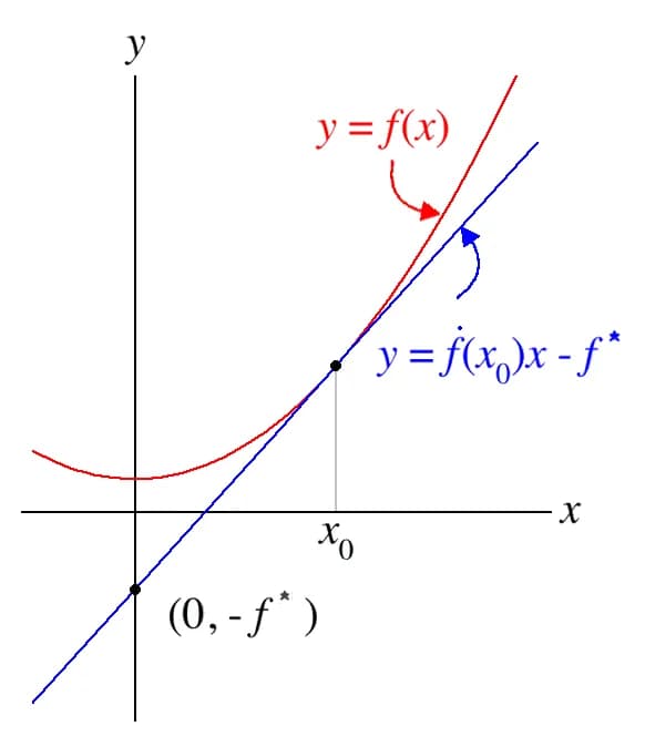 Adrien-Marie Legendre - Diagram showing the geometric interpretation of the Legendre transform of the function f(x). The tangent line at x0 intercepts the y axis at f*, which is the value of the Legen
