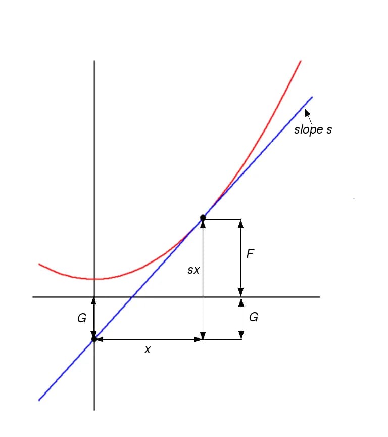 Adrien-Marie Legendre - Diagram showing the geometric interpretation of the Legendre transform.