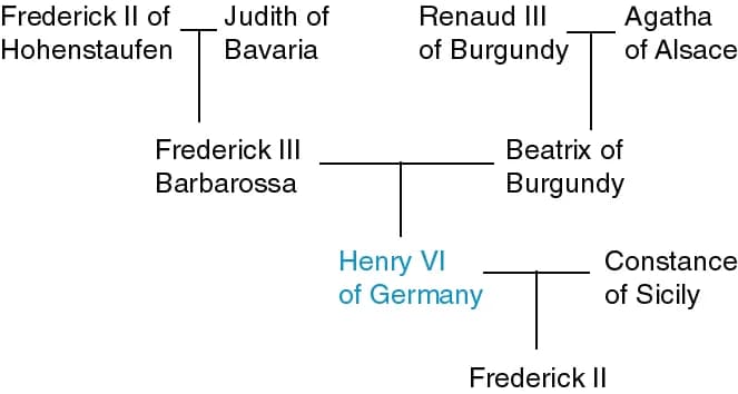 Henry VI - Family tree of Henry VI, Holy Roman Emperor