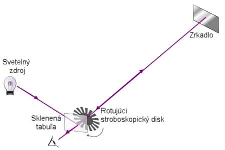 Hippolyte Fizeau - Popis: Diagram Fizeau-Foucaultovho prístroja
Zdroj: Vlastná tvorba
Dátum: 09.10.2005
Autor: Maros M r a z na zaklade en:Image:Speed of light (Fizeau).PNG
Povolenie: GFDL
Iné verzie 