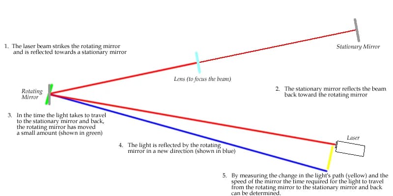 Hippolyte Fizeau - A diagram showing a modern approach to measuring the speed of light using Foucault's rotating mirror method.