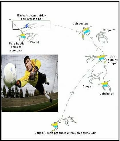 Gordon Banks - Illustration- Banks vs Pele, Mexico 1970- the penetration and flank pass. Diagram of the play is my original drawing. Inset photo from Wikicommon image Soccer goalkeeper.jpg found on th