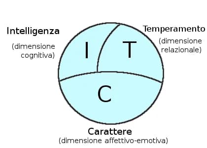 Hans Eysenck - Schema della personalità secondo Eisenck