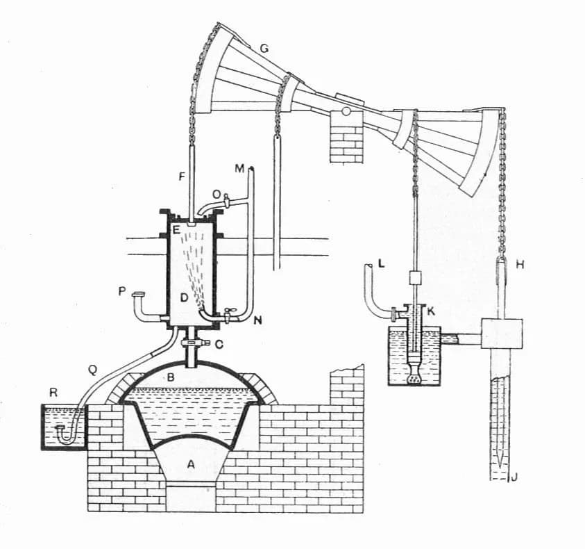 Thomas Newcomen - A
Boiler furnace


B
Steam boiler


C
Steam valve


D
Engine cylinder


E
Piston


F
Piston-rod


G
Beam


H
Heavy pump-rod


J
Mine pump


K
Pump for condensing water


L
Pipe leadi