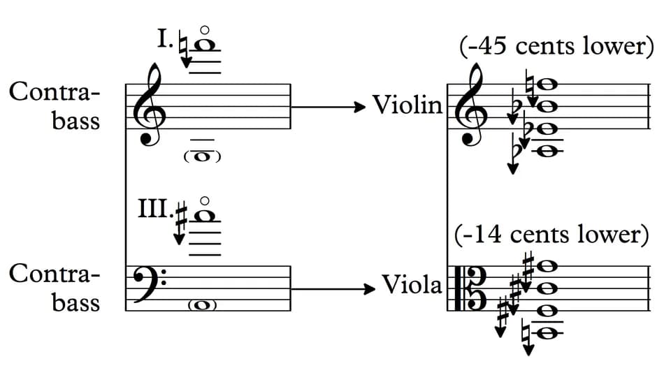 György Ligeti - The scordatura used for the violin and viola in the orchestra of Ligeti's Violin Concerto.