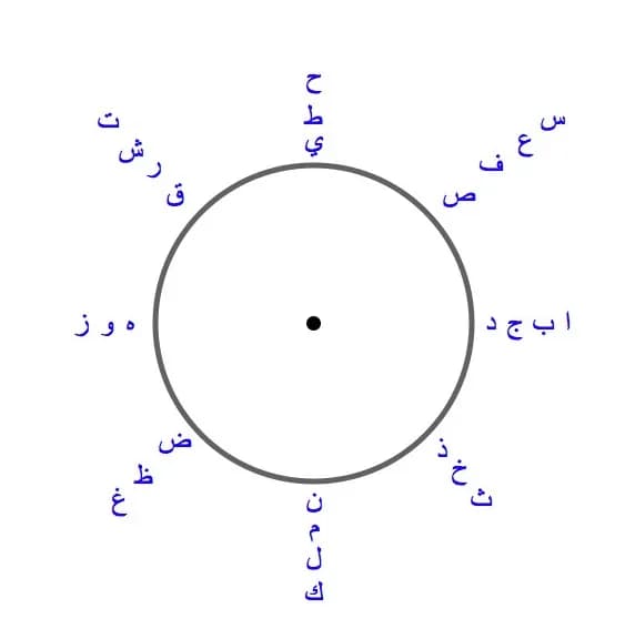 René Guénon - Distribution of letters and names in jafr (science of letters in Islam). Graphical representation of the distribution, from an article of René Guénon about jafr.