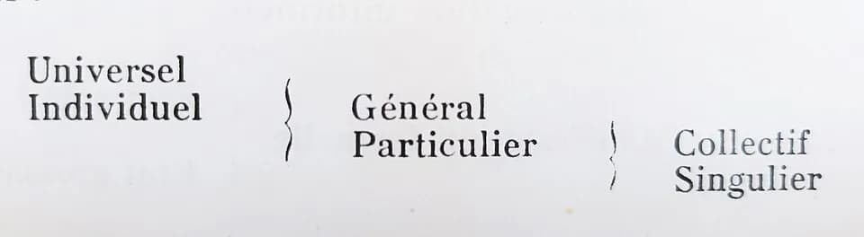 René Guénon - René Guénon.  L'Homme et son devenir selon le Vêdânta (tableau p.35 ),   Éditions Traditionnelles, édition 1986.