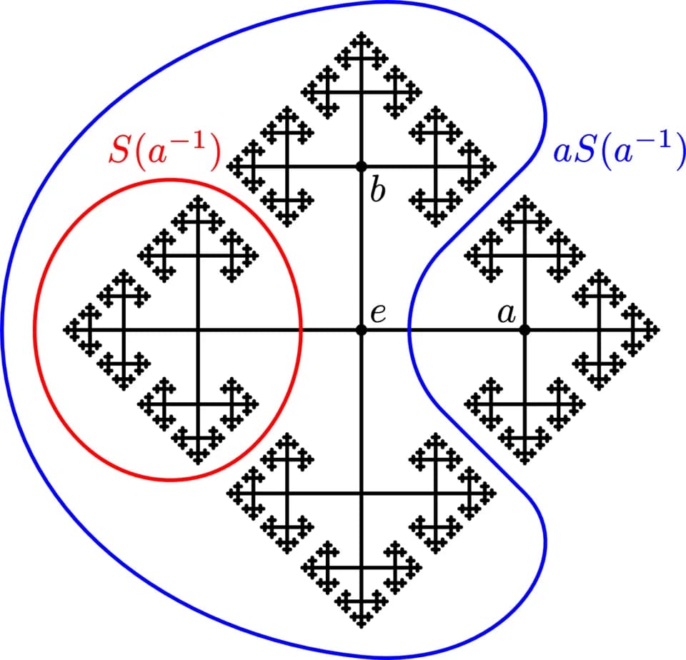 Alfred Tarski - Illustration for the paradoxical decomposition of 
  
    
      
        
          F
          
            2
          
        
      
    
    {\displaystyle F_{2}}
  
 used in th