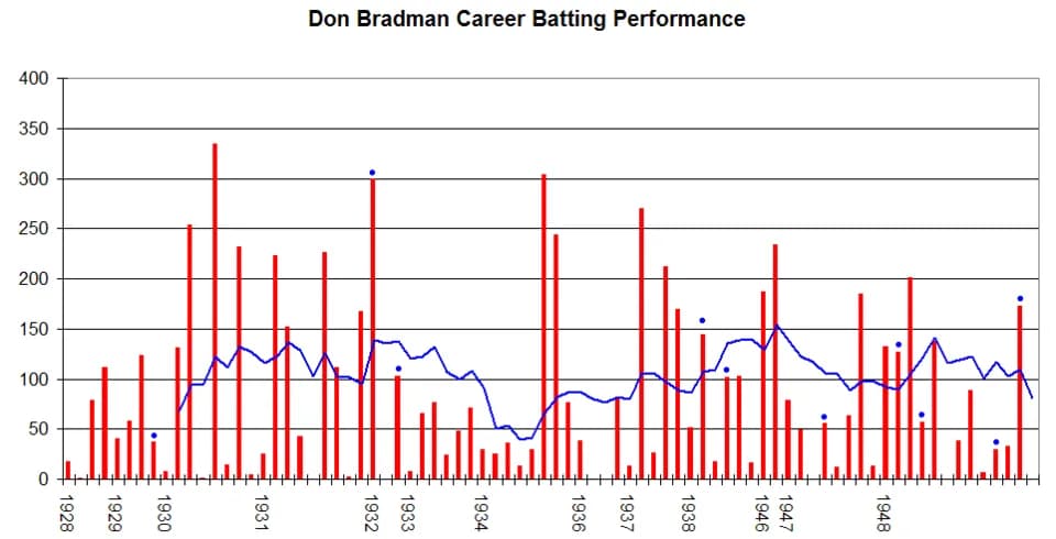 Don Bradman - This graph details the Test Match performance of en:Don Bradman. It was created by Raven4x4x. The red bars indicate the player's Test match innings, while the blue line shows the average