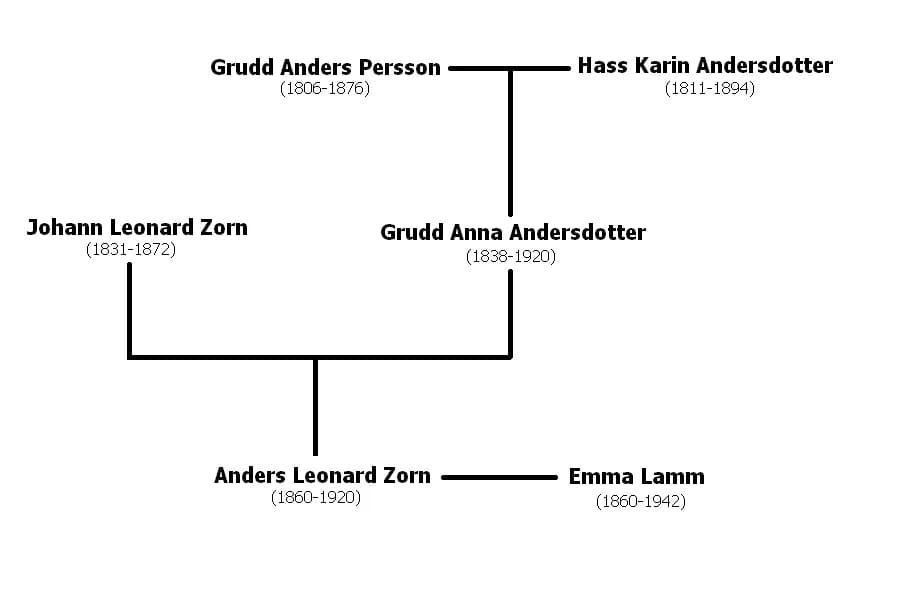 Anders Zorn - Anders Zorn Family tree.PNG