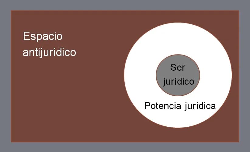 Hans Kelsen - Síntesis gráfica del espacio jurídico (conformado por el ser y la potencia jurídica) y el espacio antijurídico