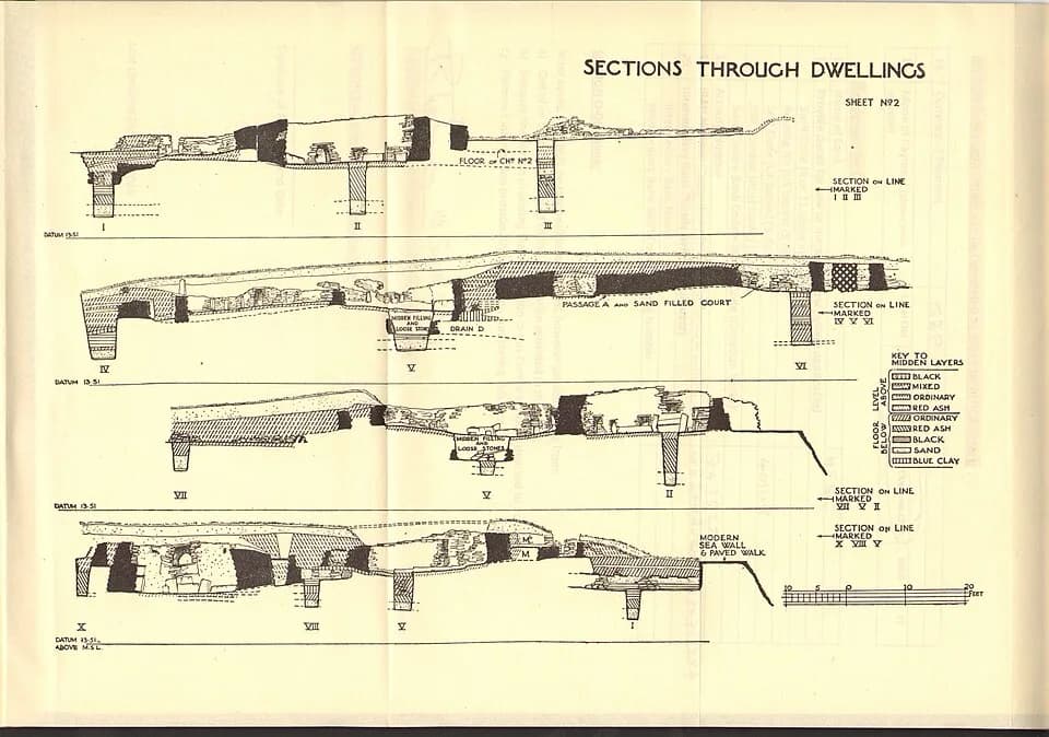 Vere Gordon Childe - Skara Brae sections through dwellings. From The official guide-book published by HMSO, Full text of the third edition (1950) available at the Internet Archive