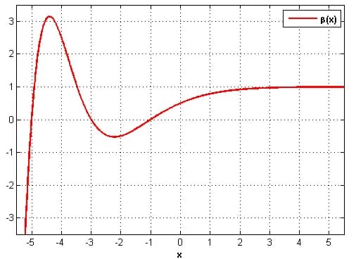 Johann Peter Gustav Lejeune Dirichlet - Plot of Dirichlet beta-function of real argument