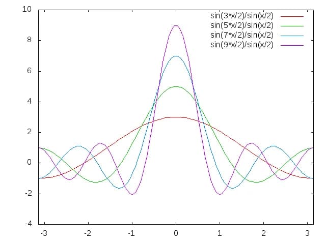 Johann Peter Gustav Lejeune Dirichlet - Plots of the first few Dirichlet kernels made with gnuplot. This function has a period of 2π