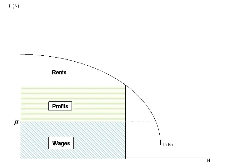 David Ricardo - Distribution of income in the Ricardian system