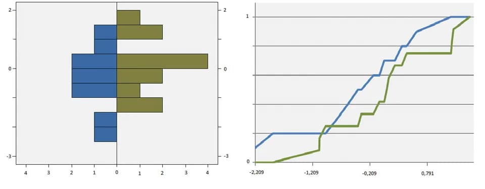 Andrey Kolmogorov - An image for the german example for the kolmogorov smirnov test(two samples)
absolute frequencies on the left, empirical cdfs of the samples on the  right. (X1:blue)