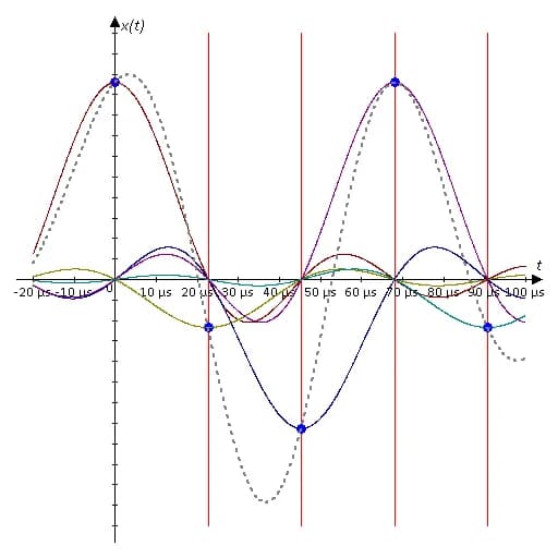 Claude Shannon - Reconstrucción sinusional de 14,6 kHz