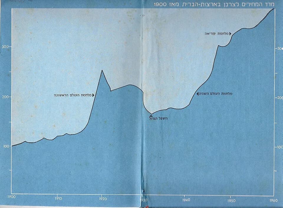 Paul Samuelson - First page of Prof. Paul Samuelson book: "Economics (textbook)" in Hebrew
http://en.wikipedia.org/wiki/Paul_Samuelson

http://en.wikipedia.org/wiki/Economics_(textbook)