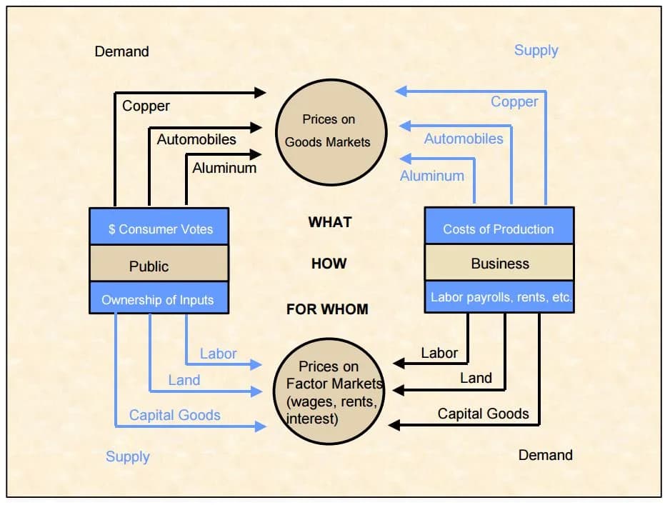 Paul Samuelson - The competitive price system adapted from Samuelson, 1961