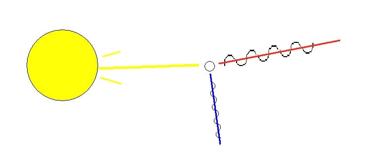 John William Strutt - Image created in order to show the effect of scattering (Rayleigh and Tyndall effect).

Short wave length (blue light) are scattered, longer waivelength light than the particle (