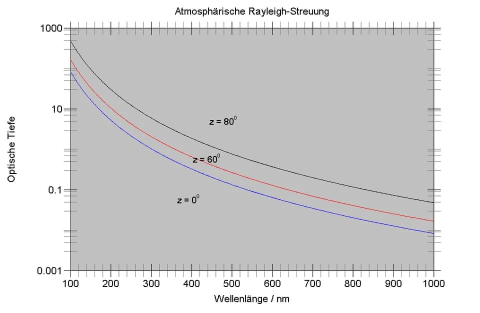 John William Strutt - Atmospheric extinction coefficient due to Rayleigh scattering, in dependence on wavelength and angle of incidence