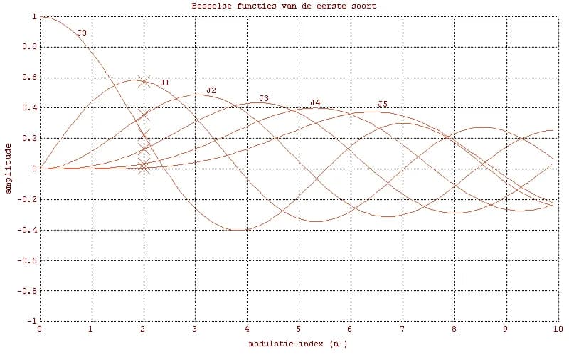 Friedrich Bessel - Plot of the Bessel functions of the first kind, 
  
    
      
        
          J
          
            n
          
        
        (
        x
        )
      
    
    {\dis