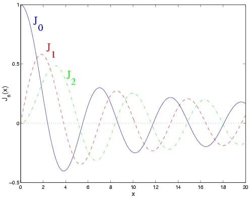 Friedrich Bessel - Plot of the Bessel functions of the first kind, 
  
    
      
        
          J
          
            n
          
        
        (
        x
        )
      
    
    {\dis