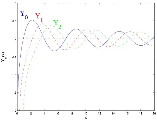 Friedrich Bessel - plot of the Bessel functions of the second kind, 
  
    
      
        
          Y
          
            n
          
        
        (
        x
        )
      
    
    {\di