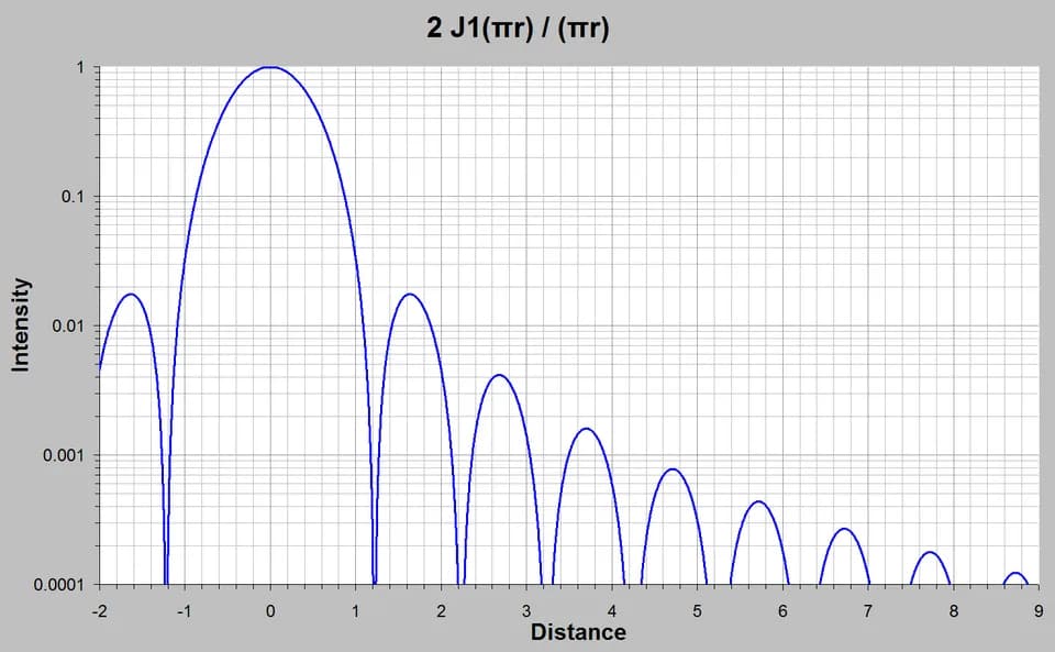 Friedrich Bessel - Funktion 2 J_1 (pi x) / (pi x)