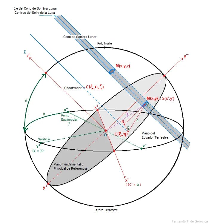 Friedrich Bessel - Plano Fundamental o Principal de Referencia según Friedrich Wilhelm Bessel para determinar los elementos e instancias de un eclipse solar.
En la figura se describe el Plano Fundamen
